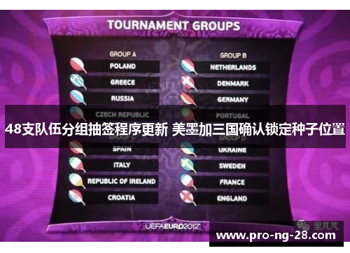 48支队伍分组抽签程序更新 美墨加三国确认锁定种子位置 48支队伍分组抽签程序更新 美墨加三国确认锁定种子位置