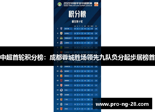 中超首轮积分榜：成都蓉城胜场领先九队负分起步居榜首